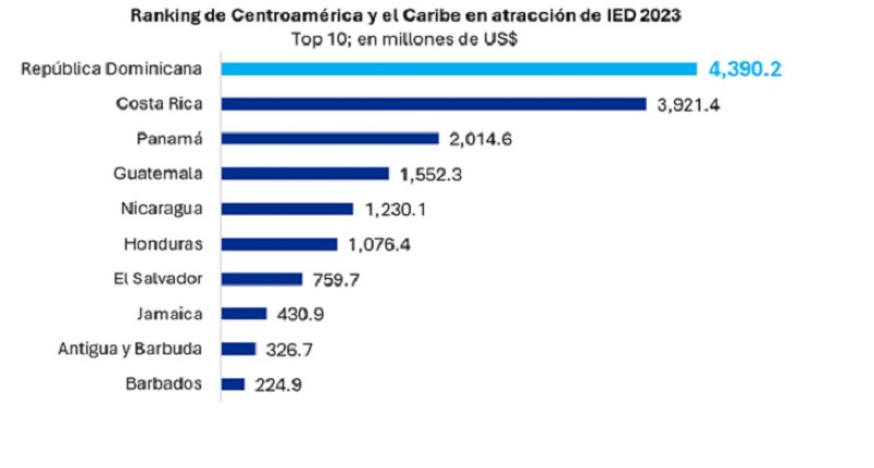 UNCTAD revela que RD vuelve a liderar los flujos de IED en Centroamérica y el Caribe en 2023